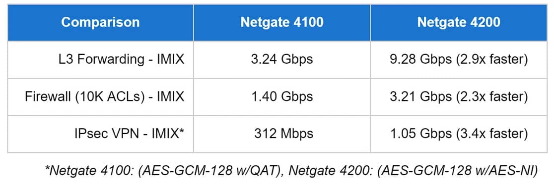 Netgate 4100 vs 4200 Performance Comparison Netgate 4100 vs 4200 Performance Comparison